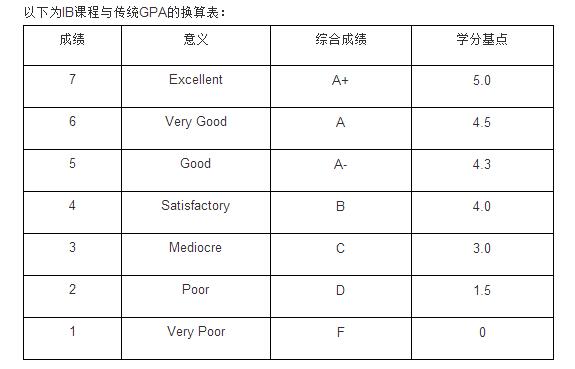 你的IB成績和傳統GPA成績之間如何轉換？
