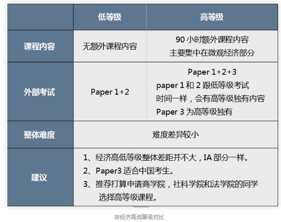 IB經濟考試形式是怎樣的？如何評分